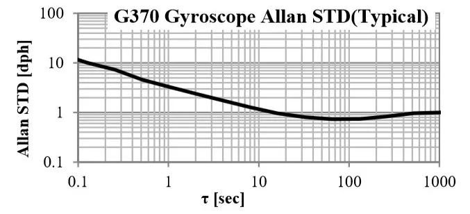 M-G370S<a href='http://m.tnbtdzz.cn/gyro/' target='_blank'><u>݃xģK</u></a>ƫ(wn)D